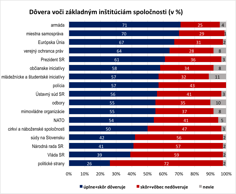 Graf dôvery voči inštitúciám